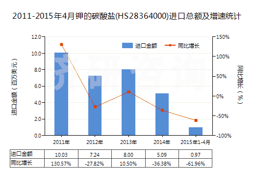 2011-2015年4月鉀的碳酸鹽(HS28364000)進(jìn)口總額及增速統(tǒng)計(jì) 2011-2015年4月鉀的碳酸鹽(HS28364000)進(jìn)口總額及增速統(tǒng)計(jì)